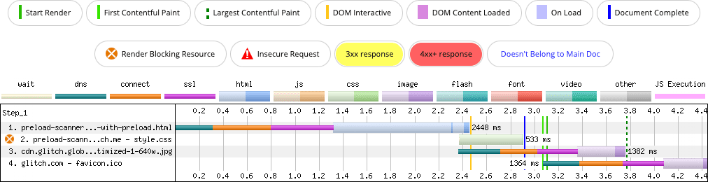 WebPageTest 网络广告瀑布流图,显示由于使用了 rel=preload 提示,CSS 背景图片(即 LCP 候选项)的加载时间缩短了很多。LCP 时间缩短了约 250 毫秒。