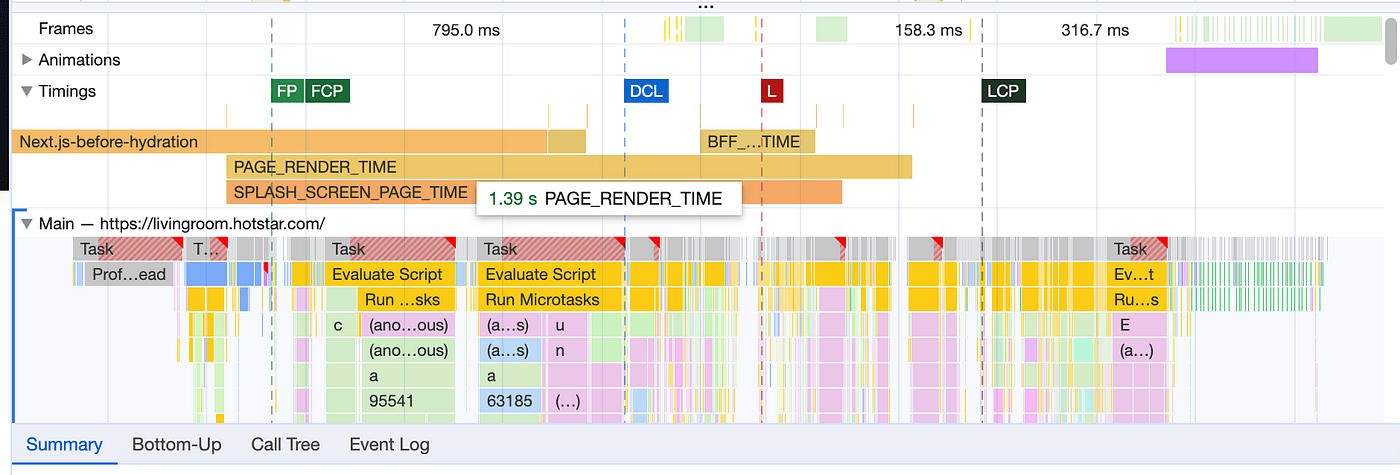 Chrome DevTools 中性能分析器的屏幕截图,用于分析笔记本电脑上 Disney+ HotStar 应用的加载性能。名为 PAGE_RENDER_TIME 的自定义指标的值为 1.39 秒。