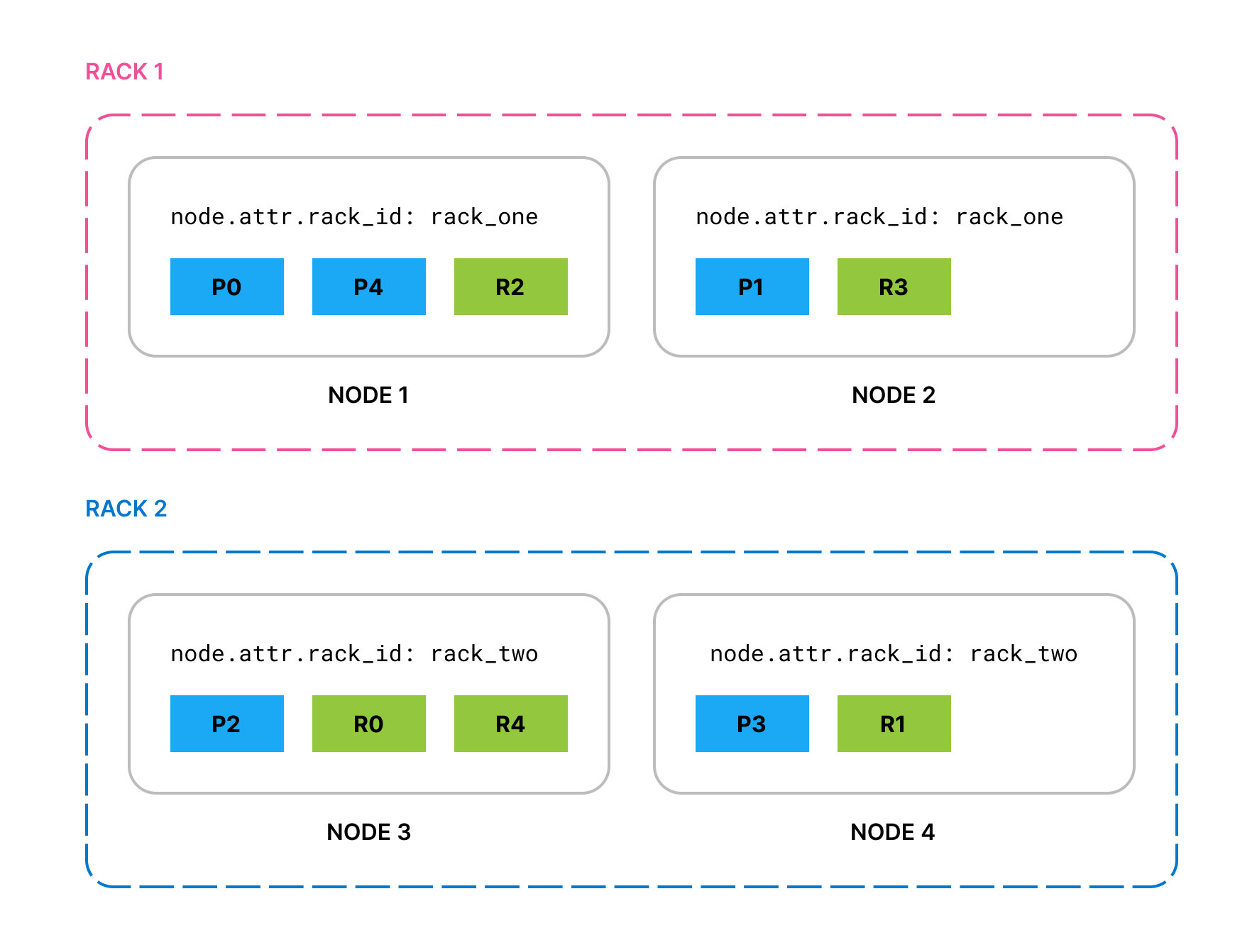 Primaries and replicas allocated across four nodes in two racks, with no two copies of the same shard in the same rack Primaries and replicas are allocated across four nodes in two racks with no two copies of the same shard in the same rack