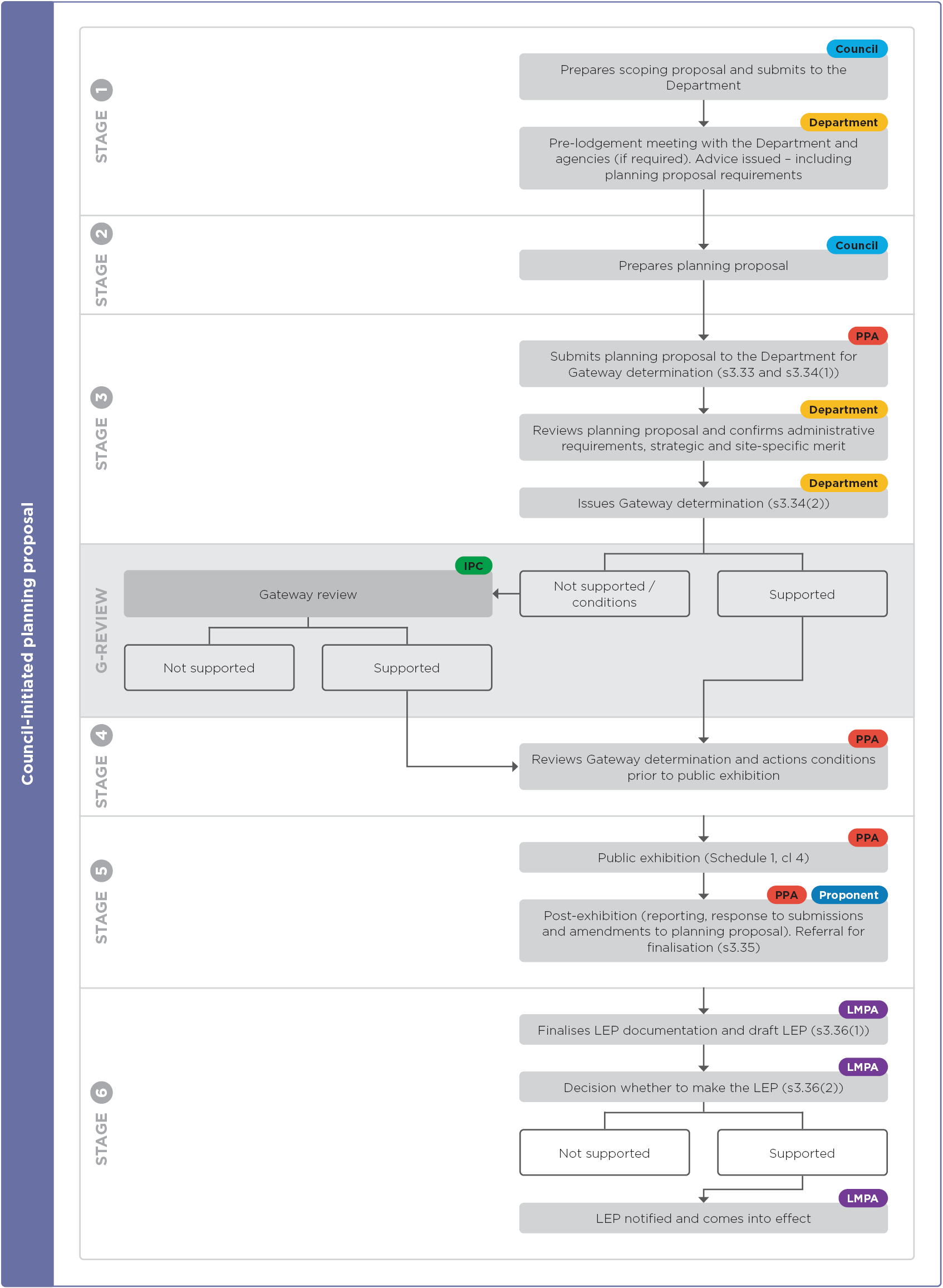 A flowchart showing the process for preparing and submitting a council-initiated planning proposal.