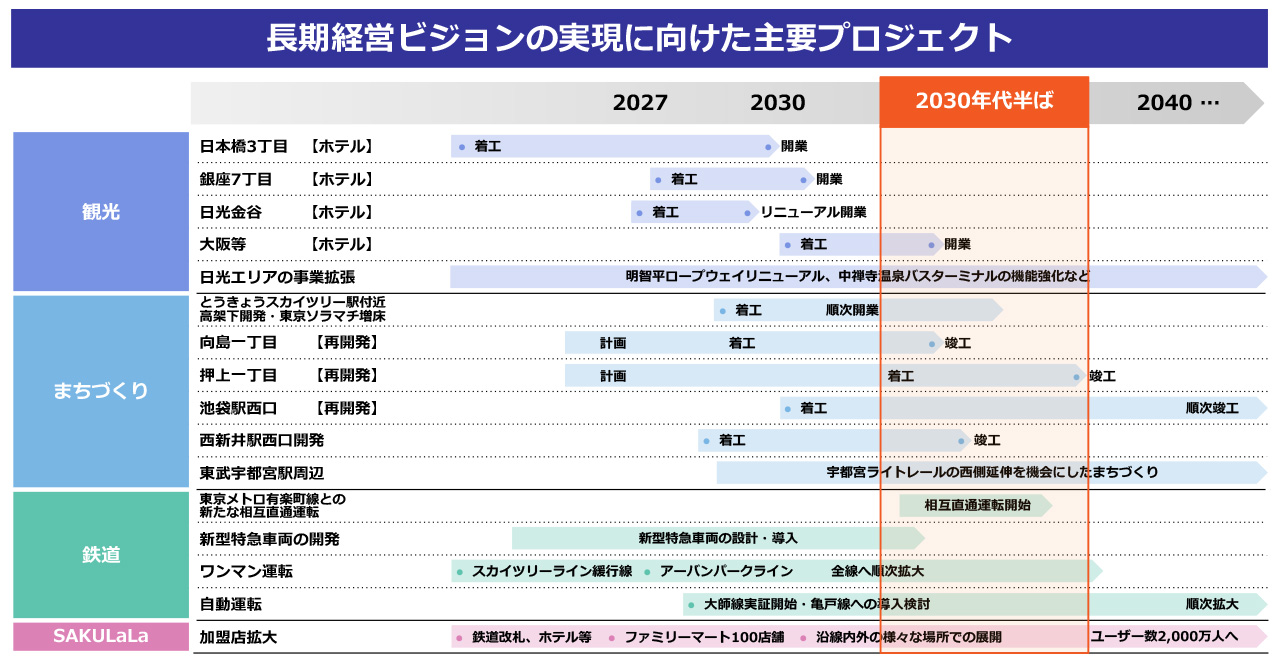 長期経営ビジョンの実現に向けた主要プロジェクト
