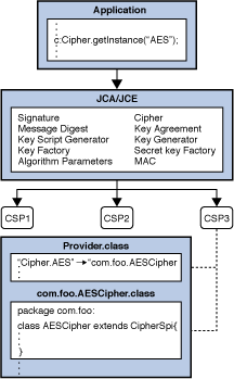 Application Retrieves AES Cipher Instance
