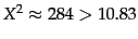 $X^2 \approx 284 > 10.83$