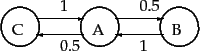 \begin{figure}\begin{picture}(700,80)\thicklines
\put(150,40){\circle{25}}
\p...
...{0.5}
\put(190,35){\vector(-1,0){30}}
\put(175,25){1}
\end{picture}
\end{figure}
