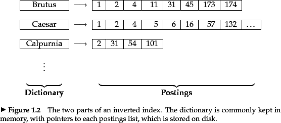 \begin{figure}
% latex2html id marker 995
\begin{tabular}{\vert c\vert c\vert r\...
...ry, with pointers to each postings list, which is stored
on disk.}
\end{figure}