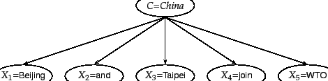\begin{figure}\psset{unit=0.75cm}
\begin{pspicture}(-0.5,0.5)(14.5,5)
\psellipse...
...(7,2)
\psline{->}(7,4)(10,2)
\psline{->}(7,4)(13,2)
\end{pspicture}
\end{figure}